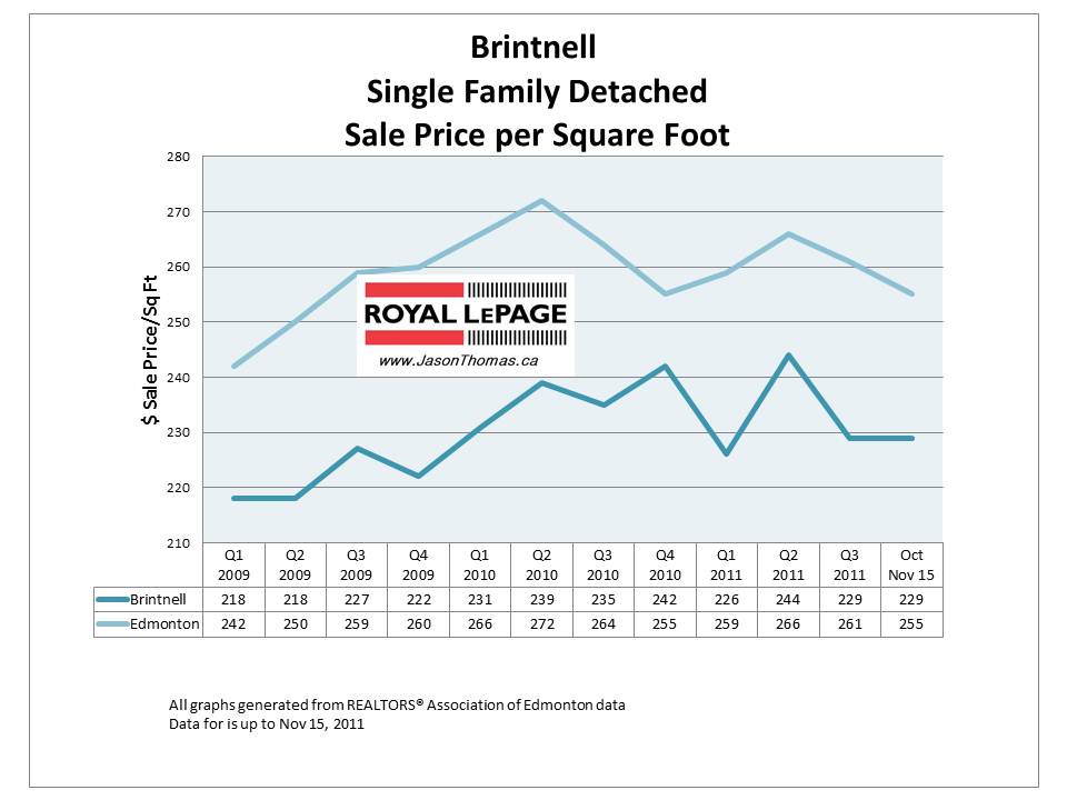 Brintnell Edmonton real estate average price graph 2011 November chart